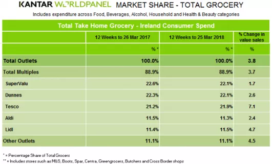 A photo of a graph by Kantar Worldpanel, showing grocery market share figures.