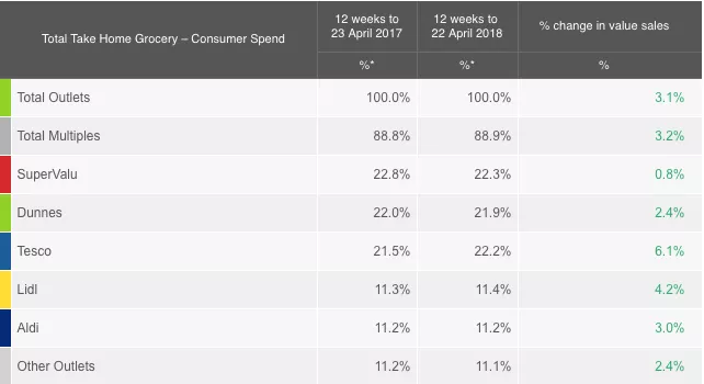 A graphic from Kantar Worldpanel, detailing Irish supermarket sales for the 12 weeks up to 22 April.