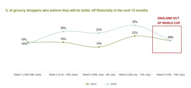Graph showing that UK shoppers felt more optimistic about their finances in the next 12 month as long as England was in the world cup
