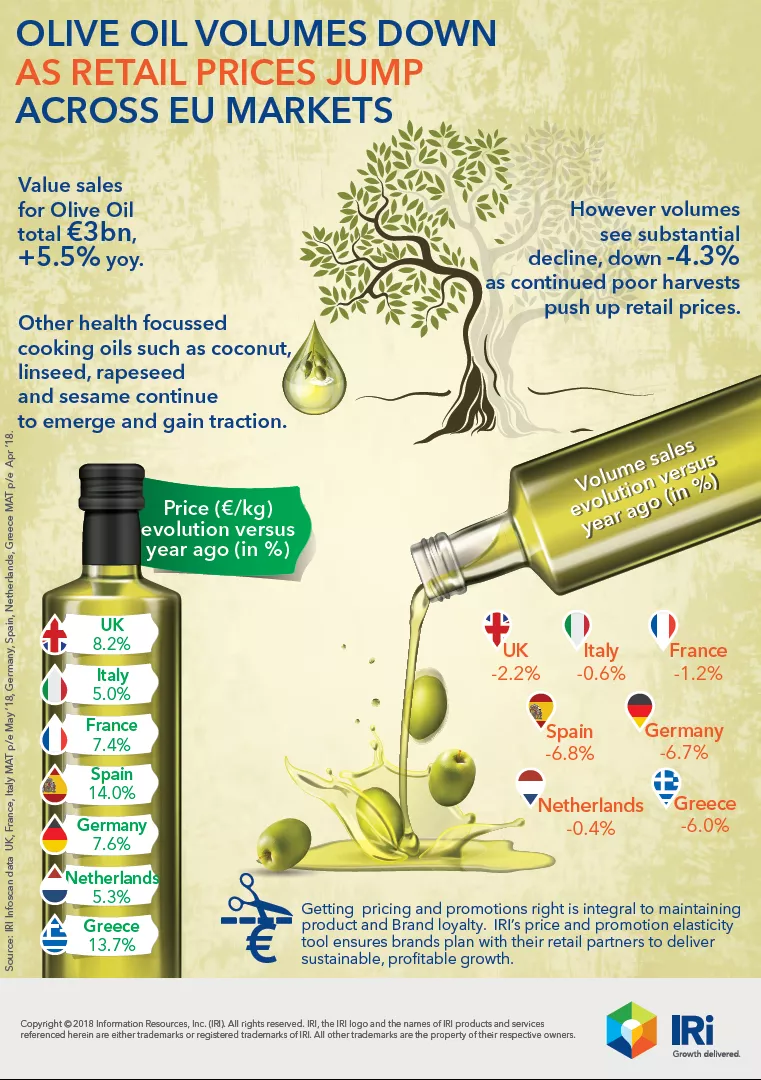 Infographic IRI olive oil market