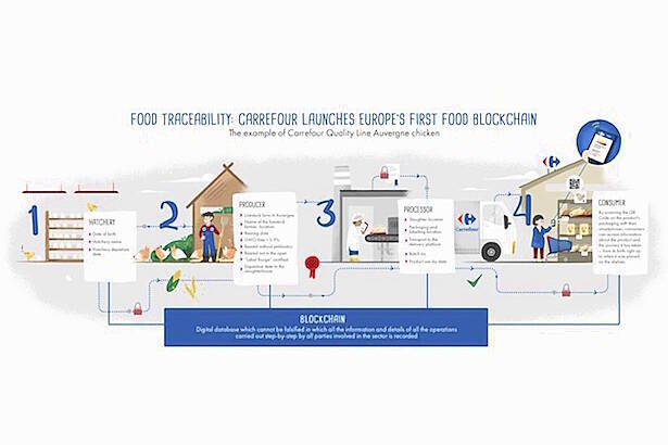 Торговая сеть Carrefour будет поставлять продукты по технологии блокчейн