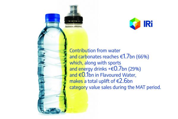 Demand For Water-Based Drinks Up Despite Inflation, IRI Report Finds