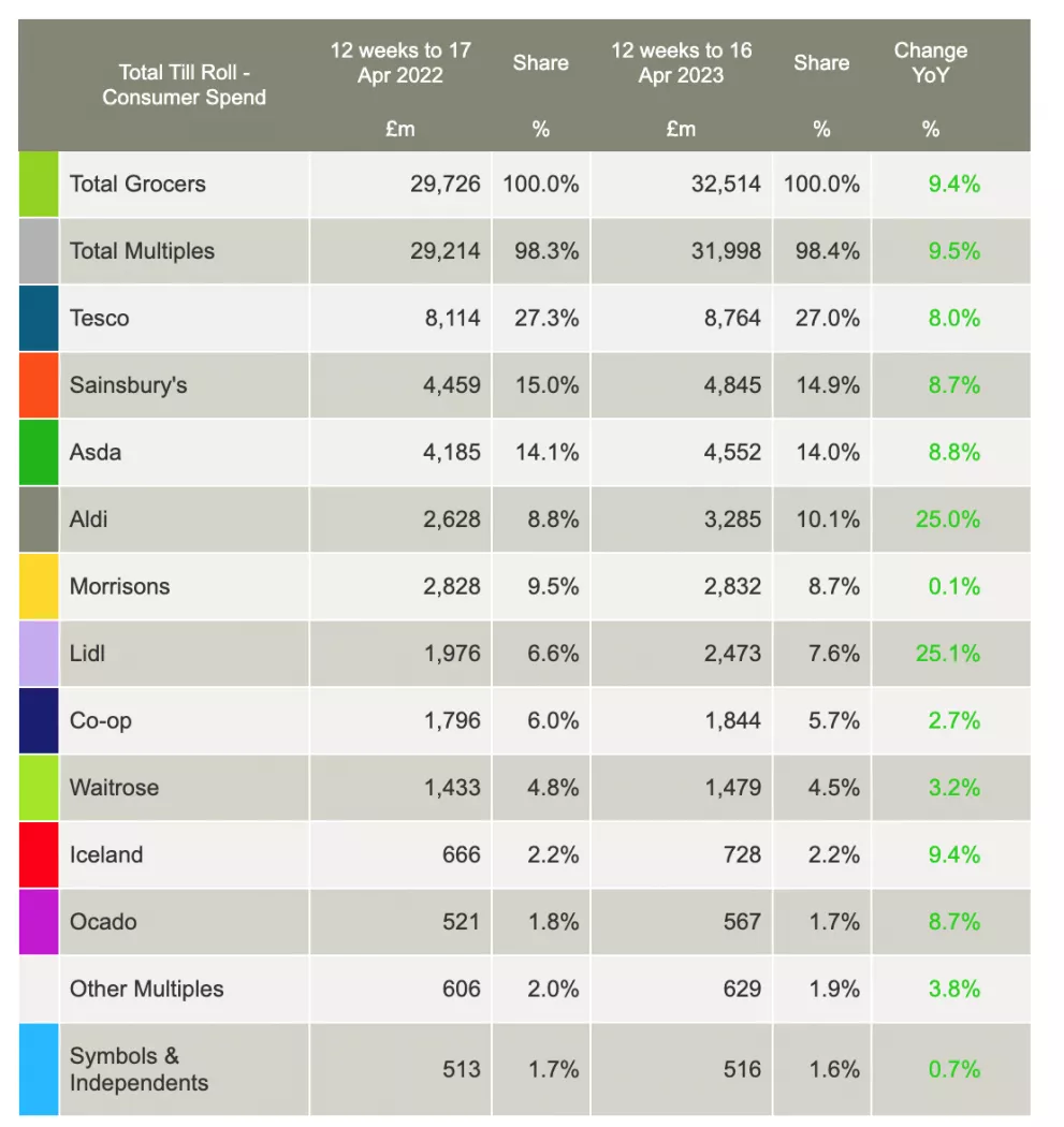 Aldi, Lidl Continue To Outperform Rest Of UK Grocery Market: Kantar