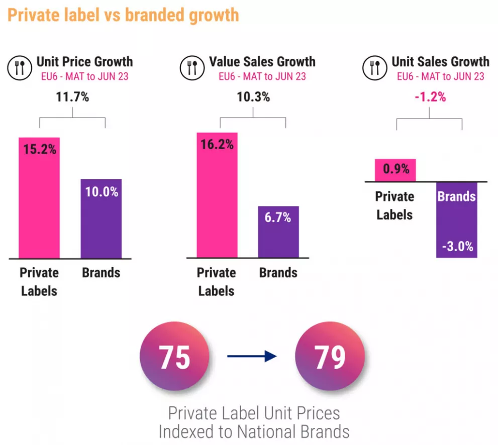 private_label_vs_branded_growth