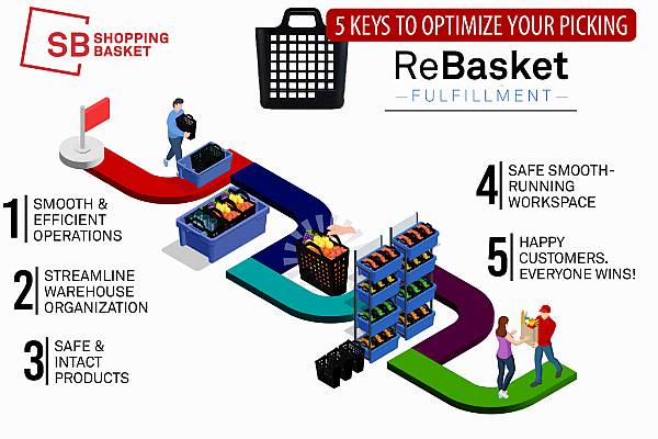 5 Ways That ReBasket Can Optimise Your Picking Process And Save On Costs