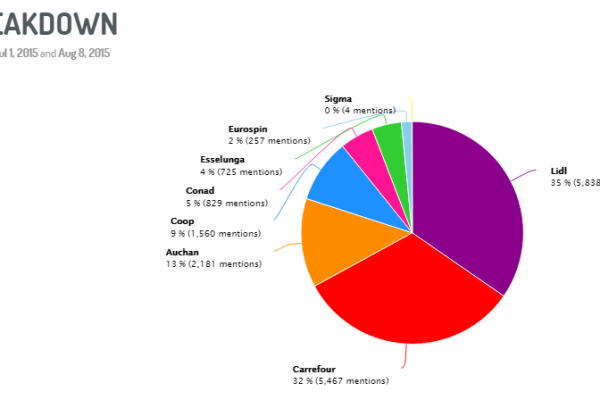 Lidl Top Retailer for Social Network Posts in Italy