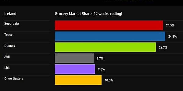 Tesco Ireland Sees Sales Growth For First Time Since Early 2013