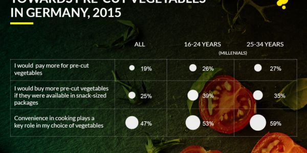 One-Quarter Of German Millennials Would Pay More For Pre-Cut Vegetables