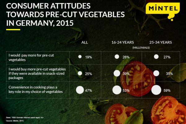 One-Quarter Of German Millennials Would Pay More For Pre-Cut Vegetables