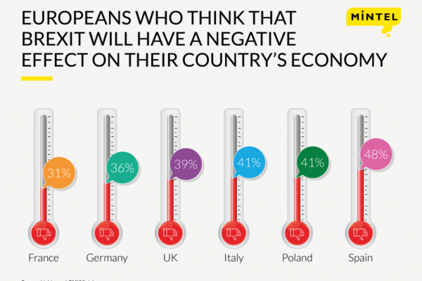 Survey Finds European Consumers More Concerned About Brexit Than British