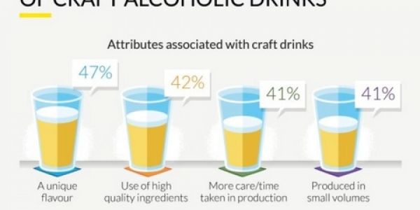 Drinks Consumers Want Better Definition Of What Is Meant By 'Craft Drinks' - Mintel Study