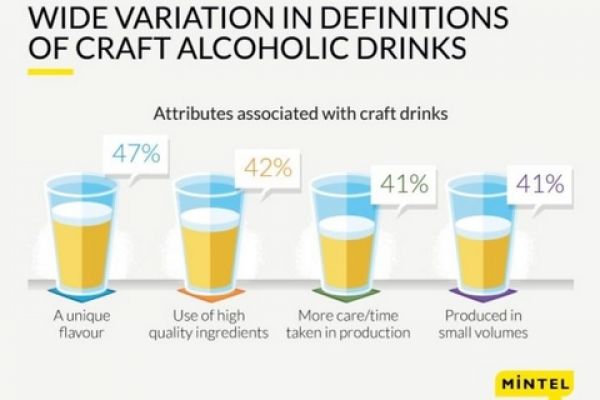 Drinks Consumers Want Better Definition Of What Is Meant By 'Craft Drinks' - Mintel Study