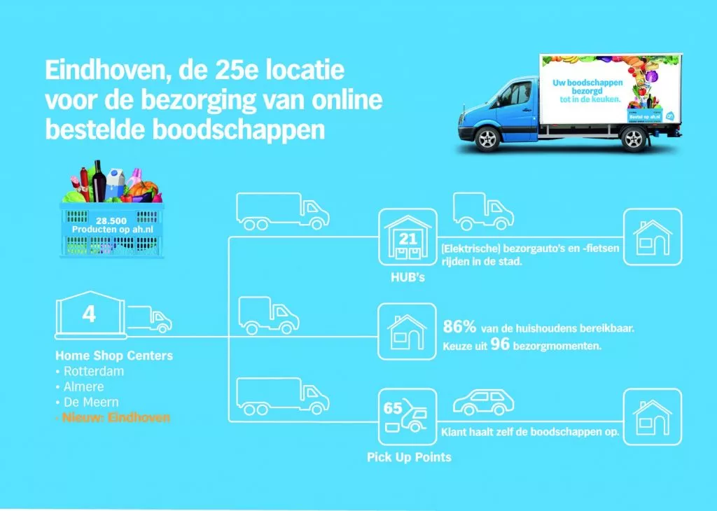 Afdrukken Bezem Afbreken Albert Heijn To Open Fourth Logistics Centre For Online Sales | ESM Magazine