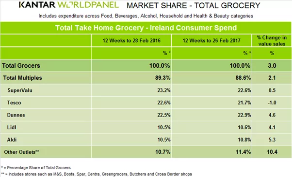 Kantar Worldpanel Figures for the 12 weeks ended 26 February