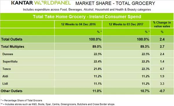 kantar worldpanel irish retail figures dunnes stores