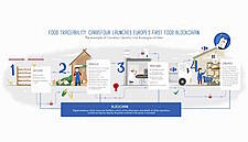 Carrefour Unveils 'Europe's First Food Blockchain'