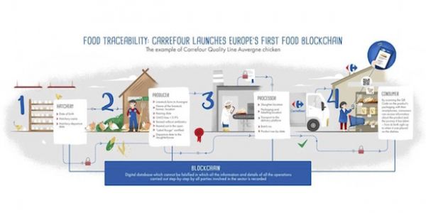 Carrefour Unveils 'Europe's First Food Blockchain'