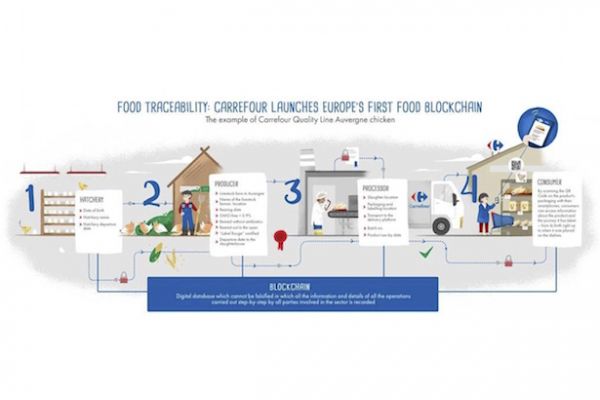 Carrefour Unveils 'Europe's First Food Blockchain'