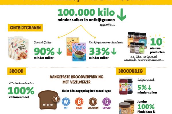 Jumbo Reduces Sugar Content In Own-Brand Breakfast Cereals