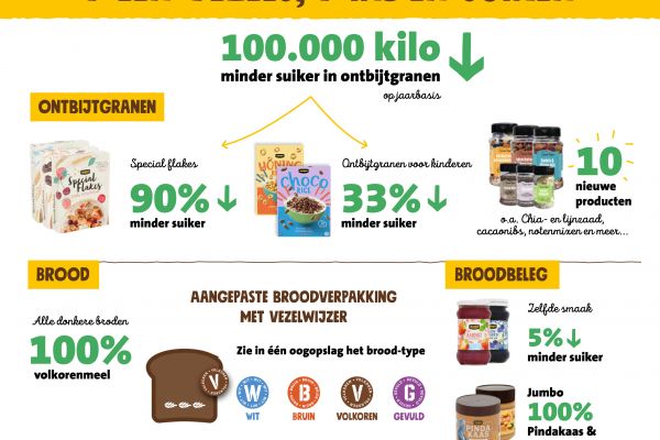 Jumbo Reduces Sugar Content In Own-Brand Breakfast Cereals