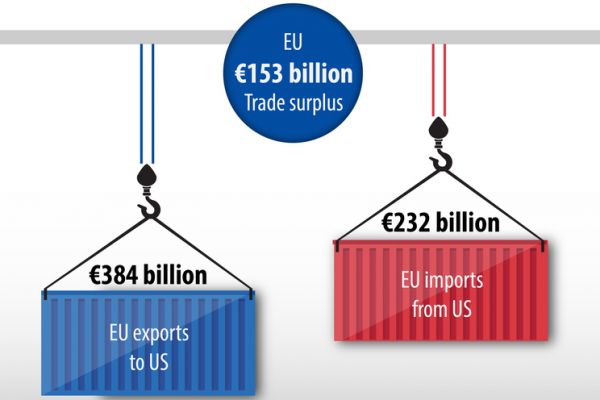 EU-US Trade In Goods Surplus Reached €153bn In 2019: Eurostat