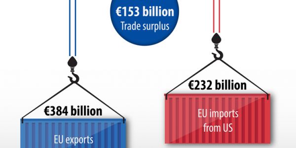 EU-US Trade In Goods Surplus Reached €153bn In 2019: Eurostat