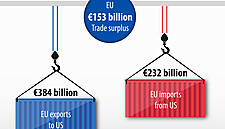EU-US Trade In Goods Surplus Reached €153bn In 2019: Eurostat