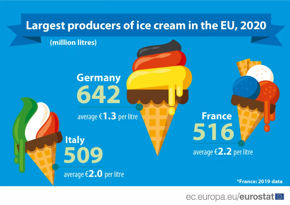Eurostat releases ice cream report