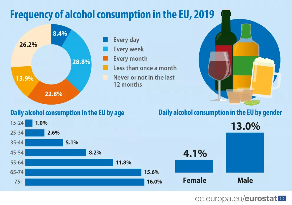 Eurostat released a study on alcohol consumption