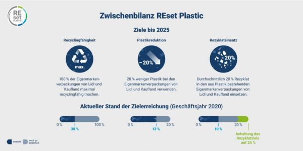 Schwarz Group Increases Recycling Target For Private-Label Packaging