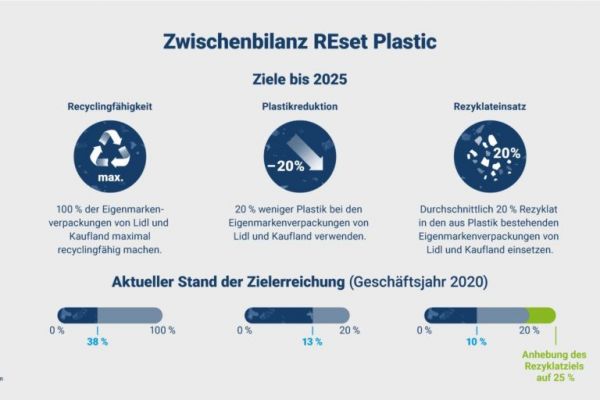 Schwarz Group Increases Recycling Target For Private-Label Packaging