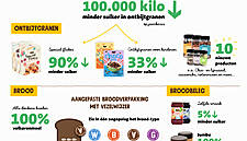 Jumbo Reduces Sugar Content In Own-Brand Breakfast Cereals