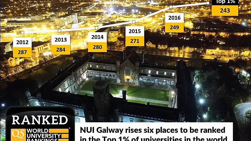 NUI Galway climbs six places in world university rankings