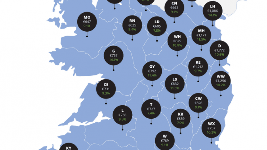 Rental prices in county increase by 14 per cent