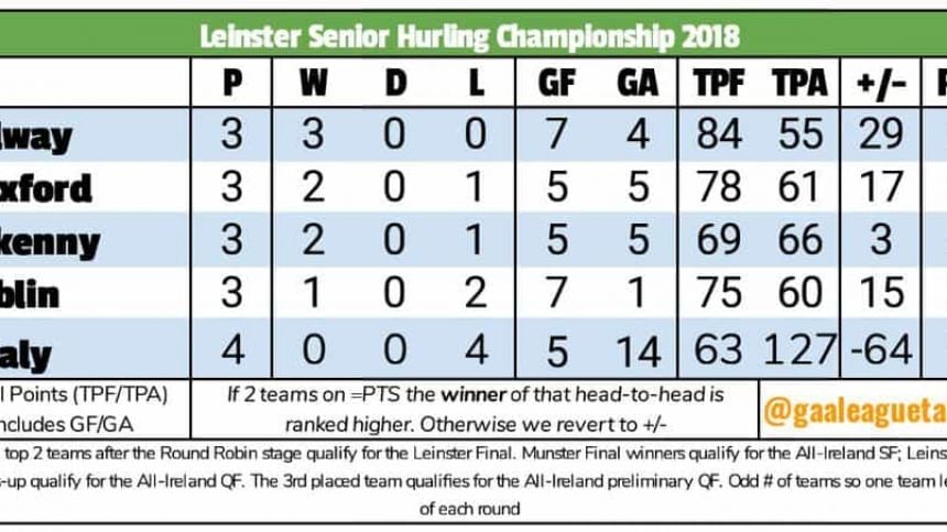 All-Ireland Senior Hurling Championship Update