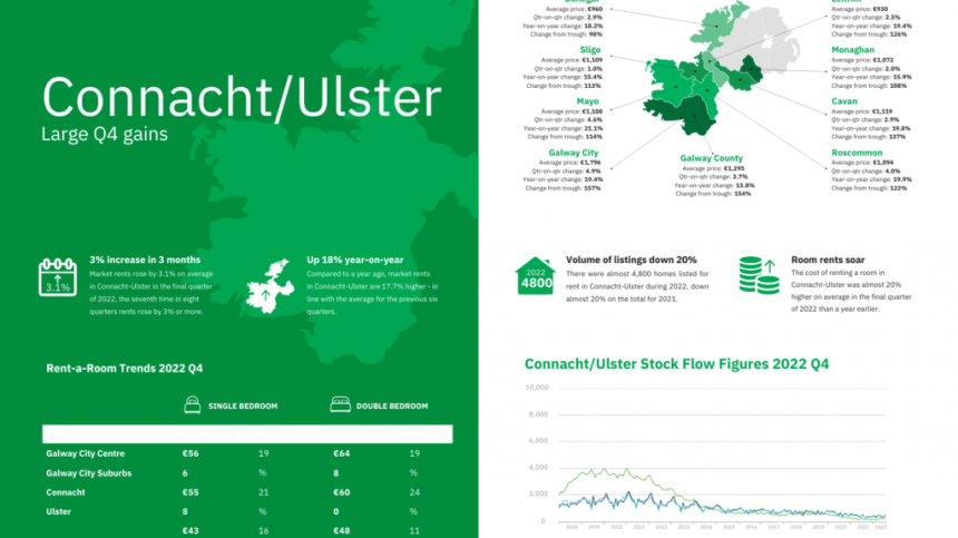 Latest report shows rents have increased by over 19% in Galway city in the last twelve months