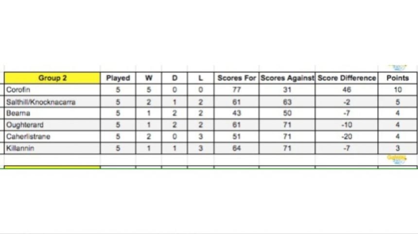 Salthill/Knocknacarra and Barna Survive Super Thursday in Senior Football Championship - Reaction