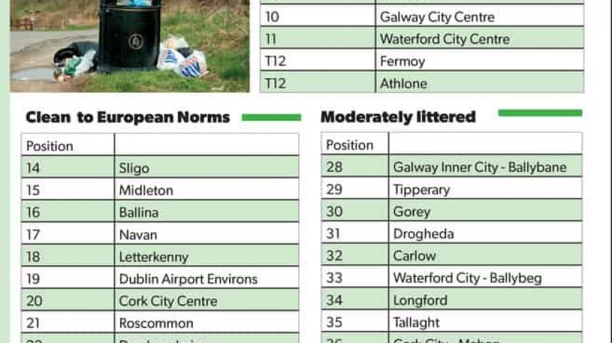 Galway named cleanest city in litter league