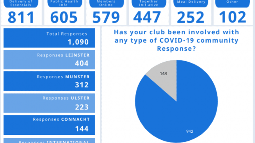 Survey shows impact of GAA volunteers in the community during Covid-19