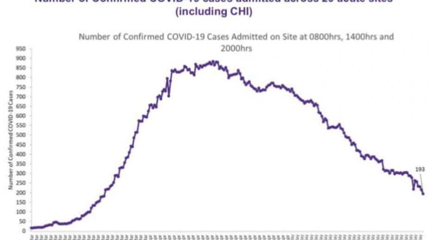 Number of patients in hospitals with COVID-19 continuing to fall.