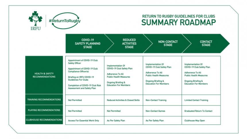 IRFU Publishes Summary Roadmap For Return To Rugby In Club