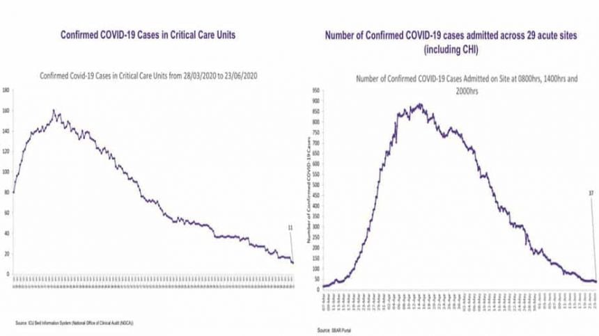 Hospitalisation figures show great progress