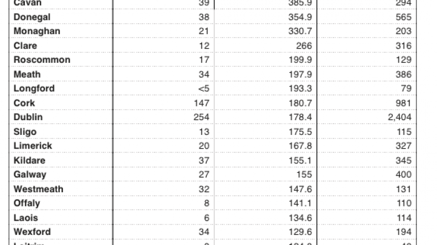 27 new COVID-19 cases in Galway - 825 nationally, and one further death