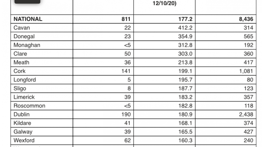 39 new COVID-19 cases in Galway, 811 nationally and three further deaths