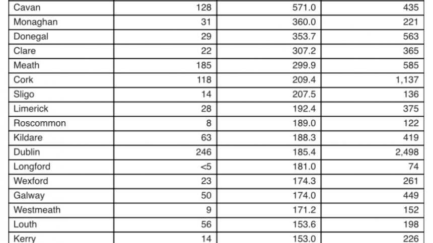 50 new COVID-19 cases in Galway - 1095 nationally and 5 further deaths