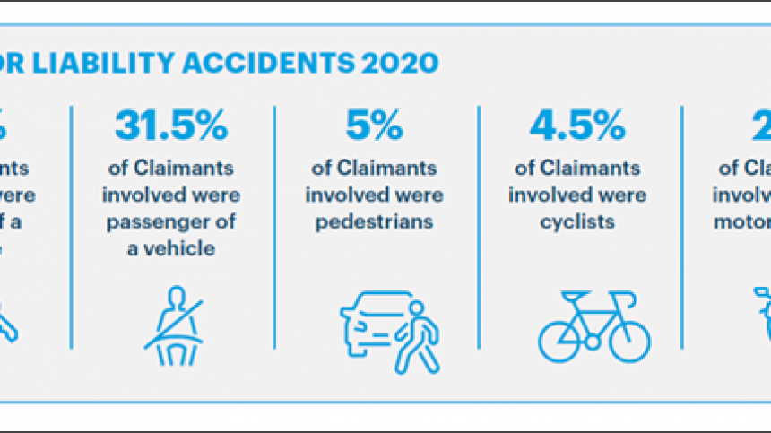 393 Galway claims recorded by Personal Injuries Assessment Board