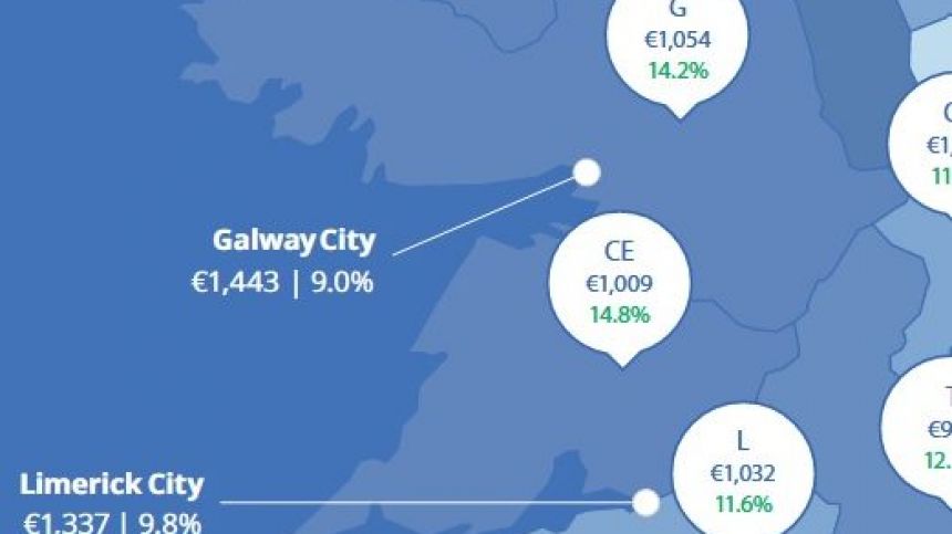 Rents in Galway increase by 14 percent over past year