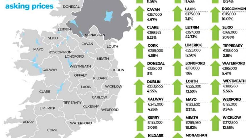 Increase of almost 5 percent in home prices across Galway last year