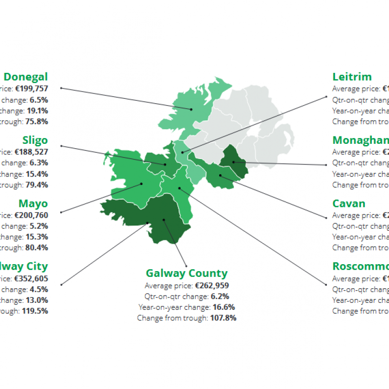 House prices across Galway up 17 percent over past year