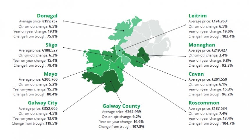 House prices across Galway up 17 percent over past year